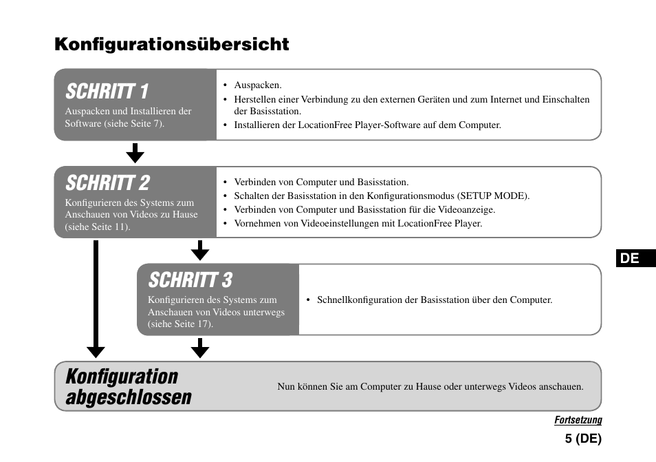 Konfigurationsübersicht, Konﬁgurationsübersicht, Schritt 3 | Schritt 2, Konﬁguration abgeschlossen, Schritt 1 | Sony LF-PK1 User Manual | Page 69 / 155