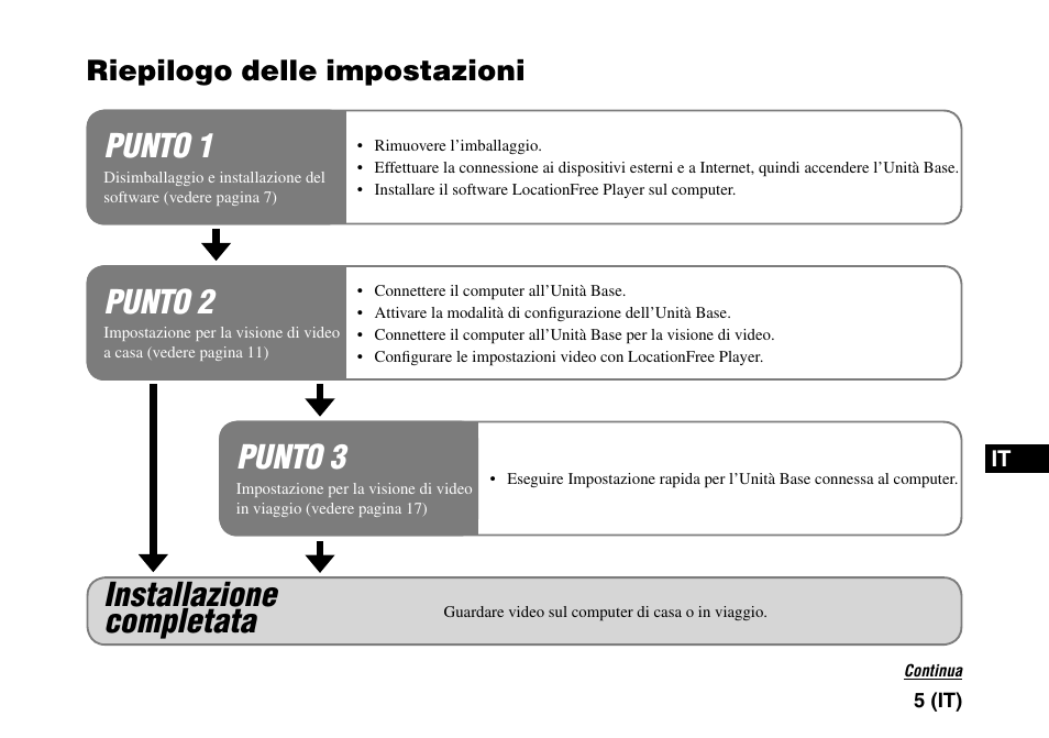 Riepilogo delle impostazioni, Punto 3, Punto 2 | Punto 1, Installazione completata | Sony LF-PK1 User Manual | Page 99 / 155