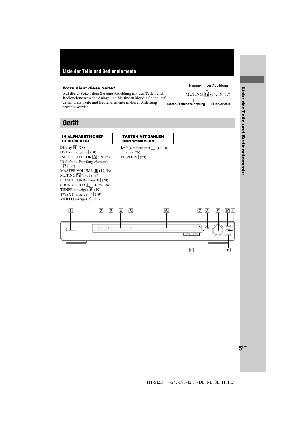 Gerät, Liste der teile und bedienelemente | Sony HT-SL40 User Manual | Page 5 / 216
