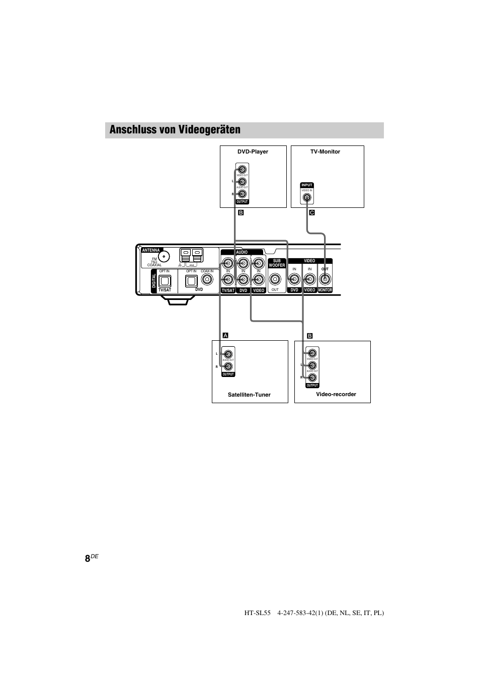 Anschluss von videogeräten | Sony HT-SL40 User Manual | Page 8 / 216