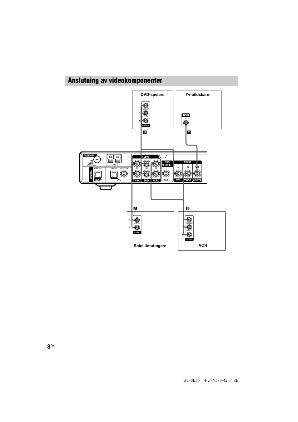 Anslutning av videokomponenter, Tv-bildskärm dvd-spelare vcr, Satellitmottagare | Sony HT-SL40 User Manual | Page 94 / 216