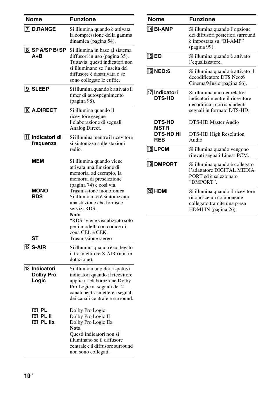 Sony STR-DH800 User Manual | Page 10 / 252