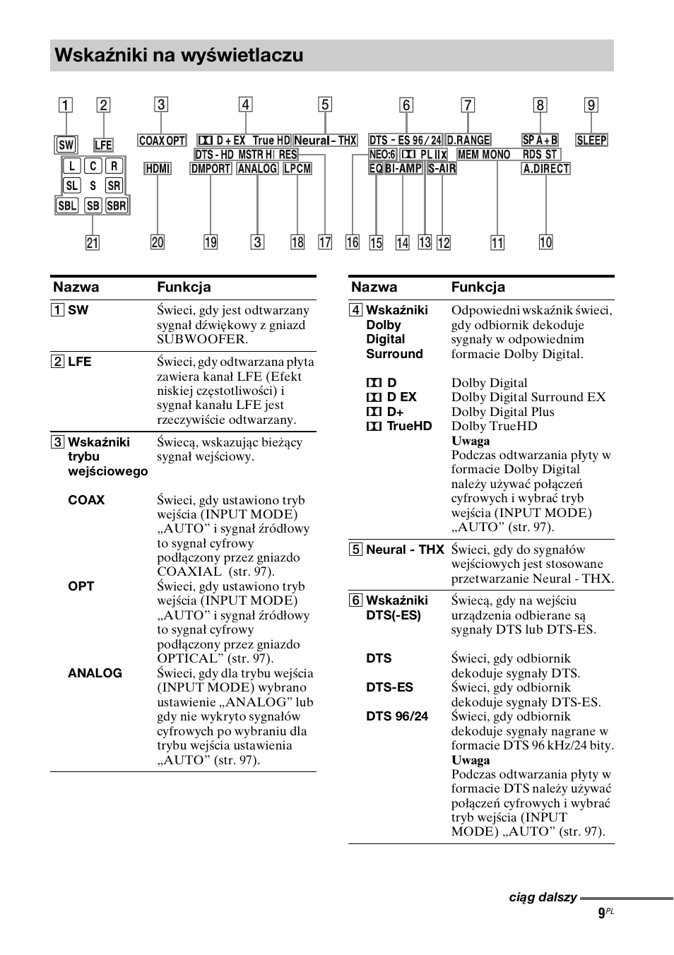 Wskaźniki na wyświetlaczu | Sony STR-DH800 User Manual | Page 131 / 252