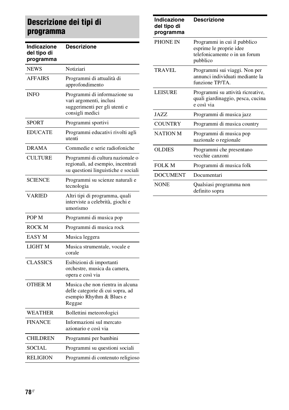 Descrizione dei tipi di programma | Sony STR-DH800 User Manual | Page 78 / 252