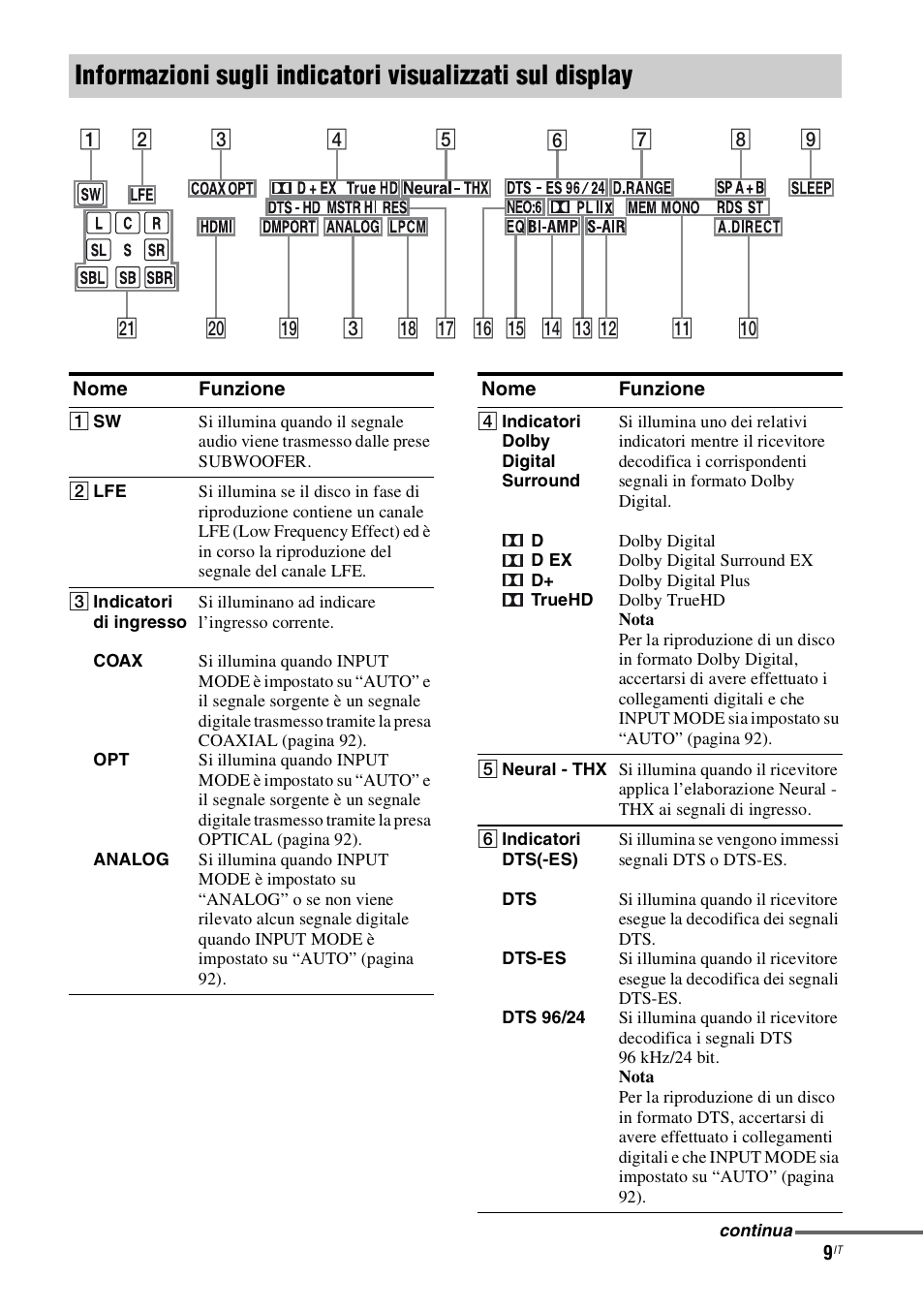 Sony STR-DH800 User Manual | Page 9 / 252