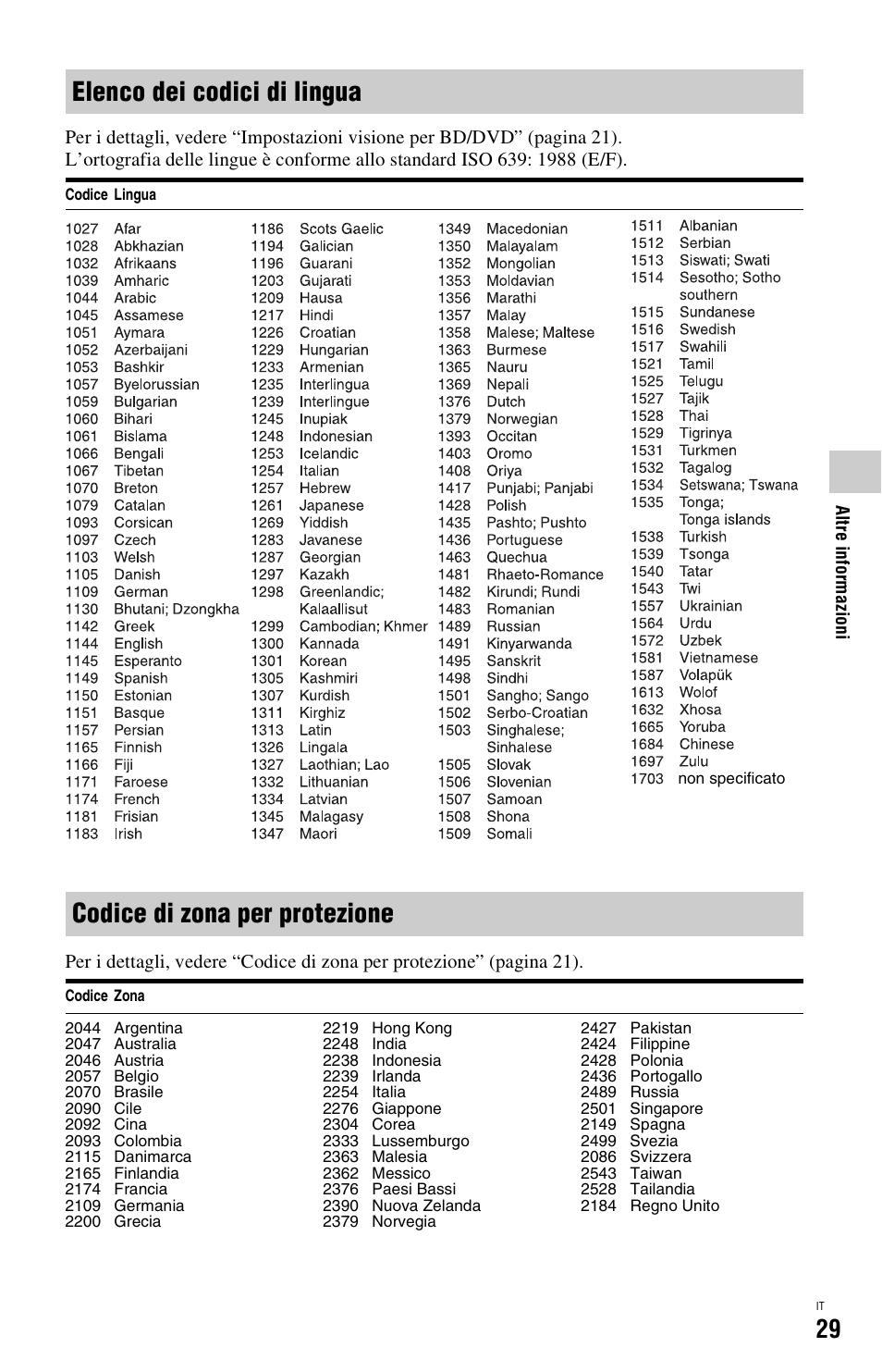 Elenco dei codici di lingua, Codice di zona per protezione | Sony BDP-SX1 User Manual | Page 151 / 184