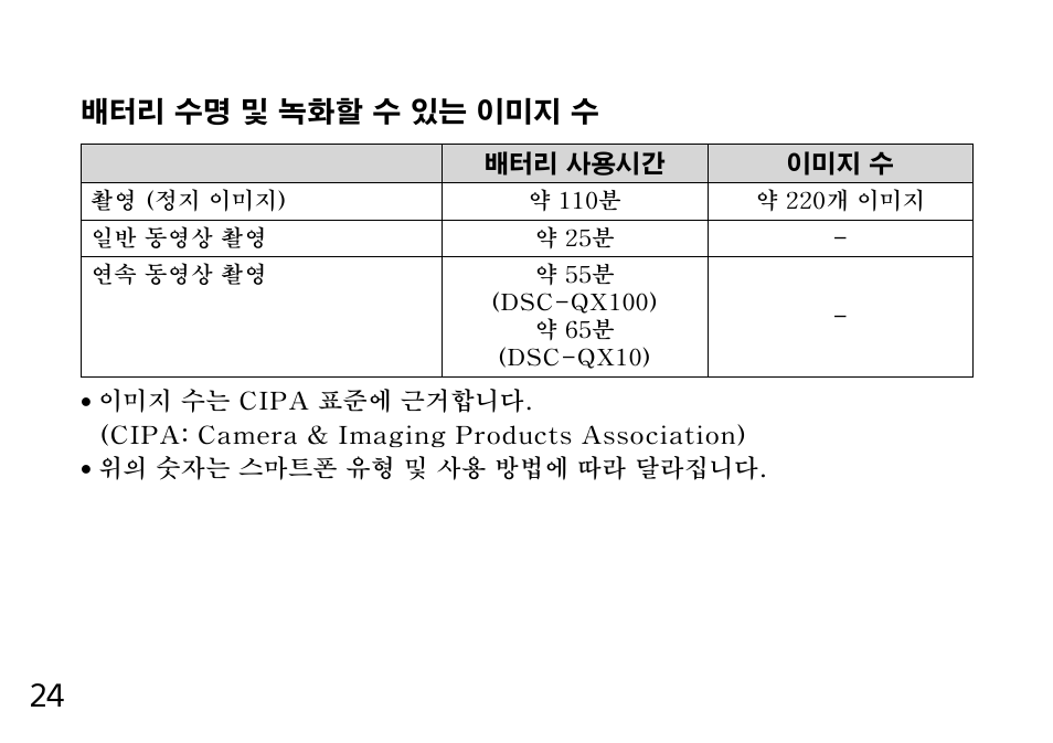 배터리 수명 및 녹화할 수 있는 이미지 수 | Sony DSC-QX10 User Manual | Page 304 / 363