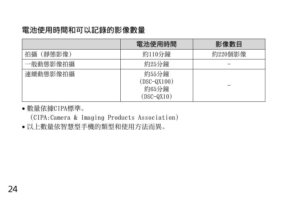 電池使用時間和可以記錄的影像數量 | Sony DSC-QX10 User Manual | Page 330 / 363