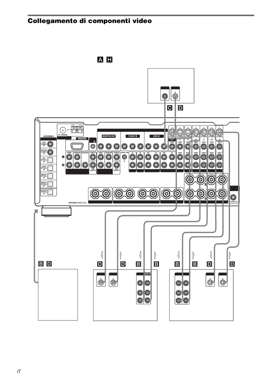 Collegamento di componenti video, H), vedere pagina 7, Bd c b | Sony STR-DA3000ES User Manual | Page 152 / 208