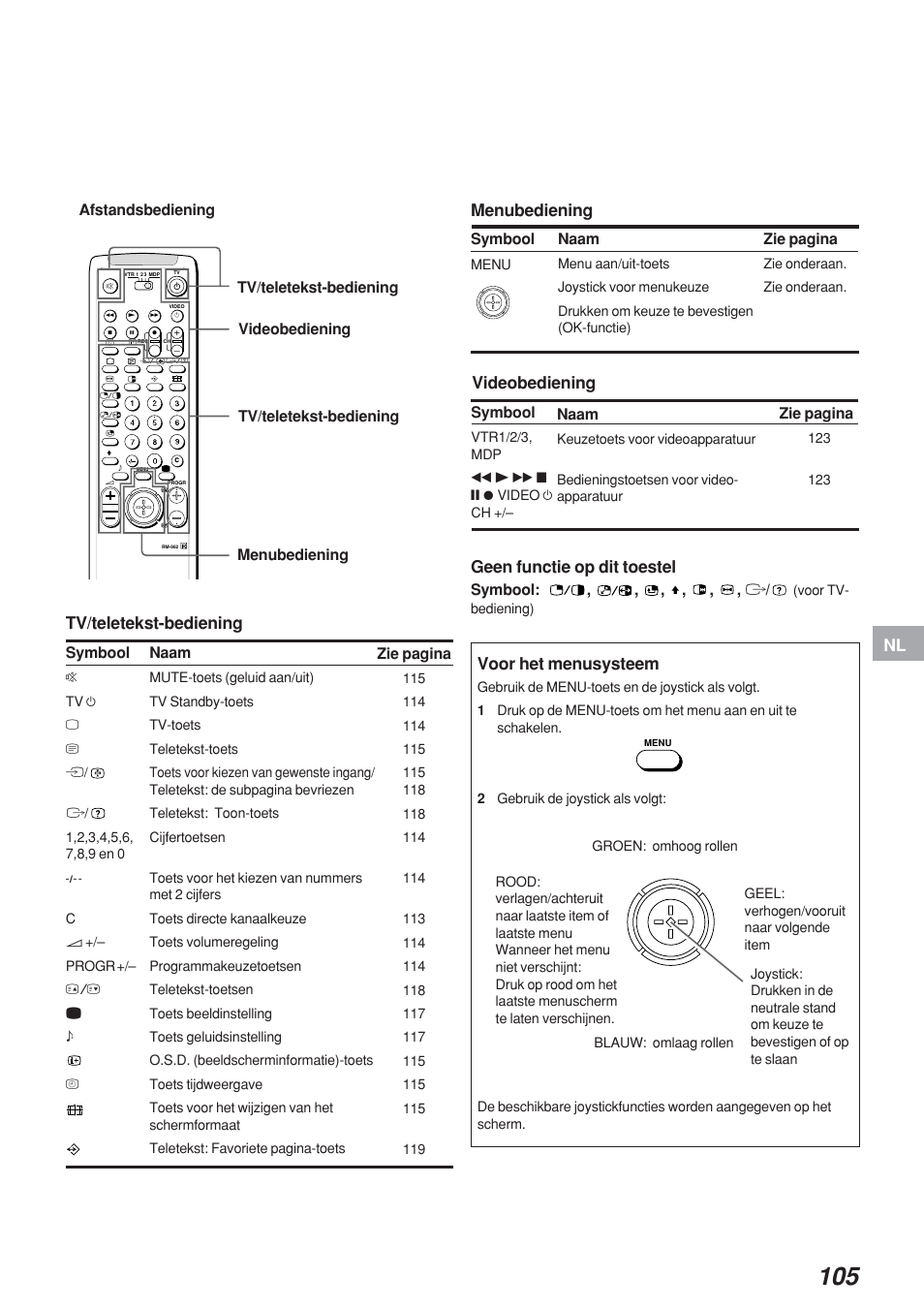 Geen functie op dit toestel, Tv/teletekst-bediening menubediening, Videobediening | Voor het menusysteem, Afstandsbediening symbool zie pagina, Symbool: , , , , , , ú, Symbool, Symbool naam, Menubediening videobediening naam, Naam | Sony KP-41S4 User Manual | Page 104 / 149