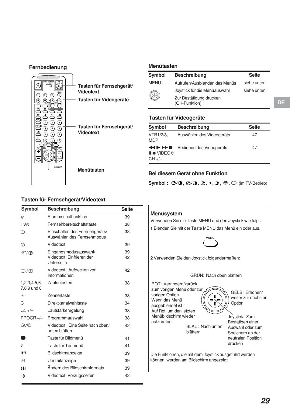 Fernbedienung, Bei diesem gerät ohne funktion, Tasten für fernsehgerät/videotext | Menütasten, Tasten für videogeräte, Menüsystem, Symbol seite, Symbol : , , , , , , ú, Beschreibung, Symbol | Sony KP-41S4 User Manual | Page 29 / 149