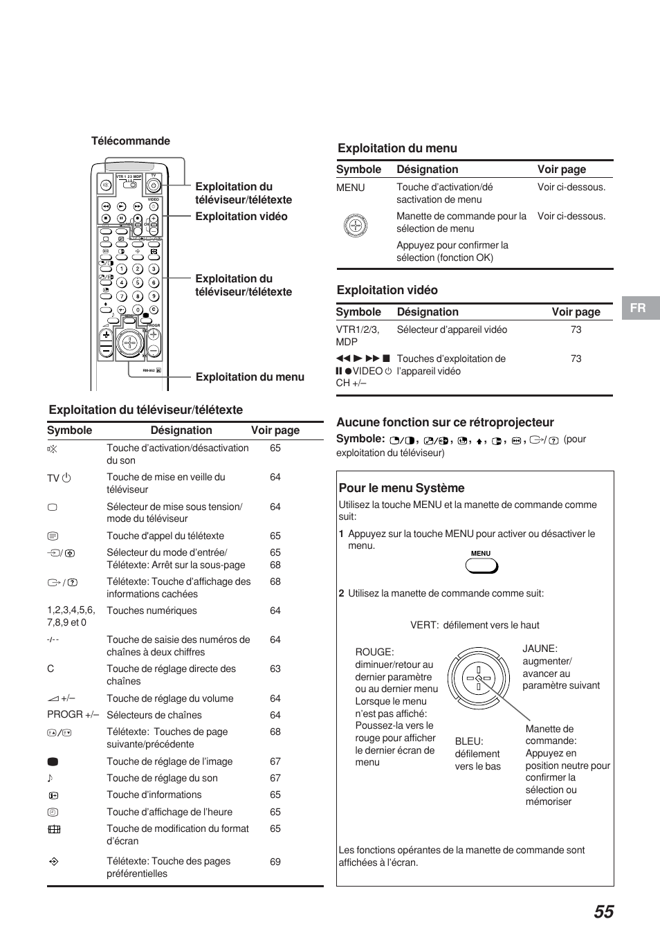 Fr exploitation du téléviseur/télétexte, Exploitation du menu, Exploitation vidéo | Aucune fonction sur ce rétroprojecteur, Pour le menu système, Symbole voir page, Désignation, Voir page, Symbole, Symbole désignation | Sony KP-41S4 User Manual | Page 55 / 149