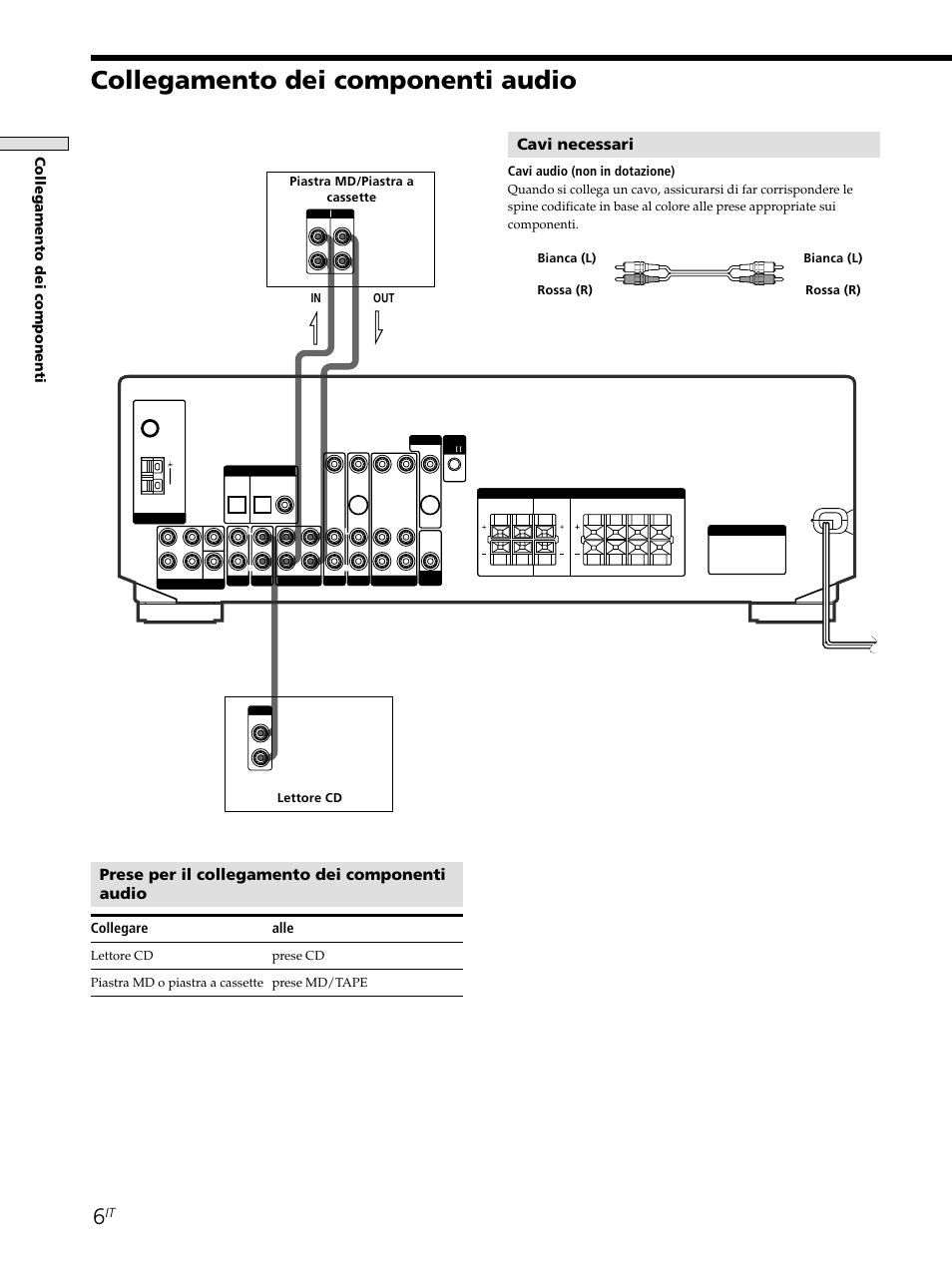 Collegamento dei componenti audio, Prese per il collegamento dei componenti audio, Cavi necessari | Collegamento dei componenti, Collegare alle, Cavi audio (non in dotazione), Piastra md/piastra a cassette lettore cd in out | Sony STR-SE501 User Manual | Page 118 / 226