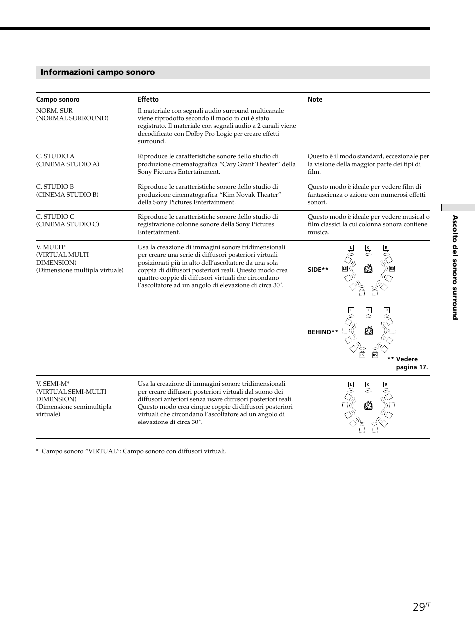 Informazioni campo sonoro, Ascolto del sonor o sur round | Sony STR-SE501 User Manual | Page 141 / 226