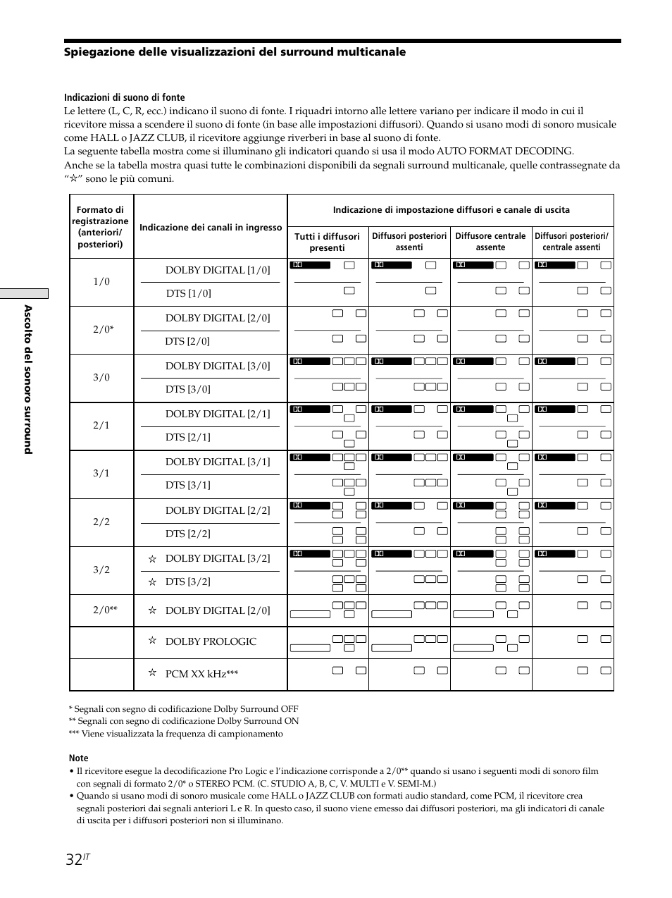 Ascolto del sonor o sur round | Sony STR-SE501 User Manual | Page 144 / 226