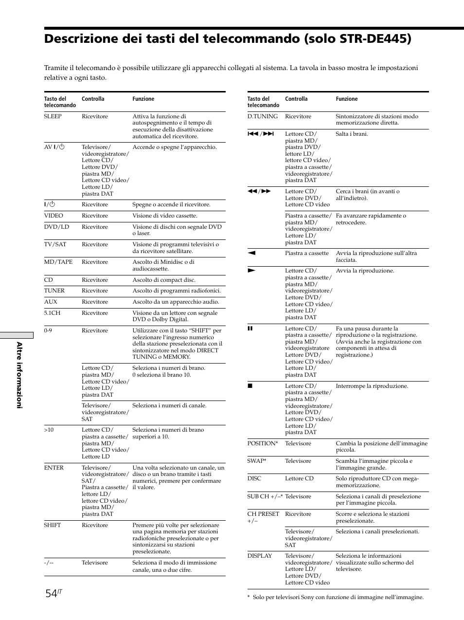 Sony STR-SE501 User Manual | Page 166 / 226