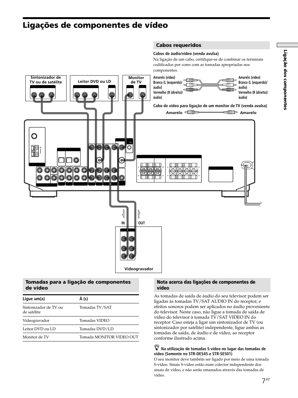 Ligações de componentes de vídeo, Nota acerca das ligações de componentes de vídeo, Tomadas para a ligação de componentes de vídeo | Cabos requeridos, Liga çã o dos componentes, Ligue um(a) à (s), Cabos de áudio/vídeo (venda avulsa), Leitor dvd ou ld | Sony STR-SE501 User Manual | Page 175 / 226