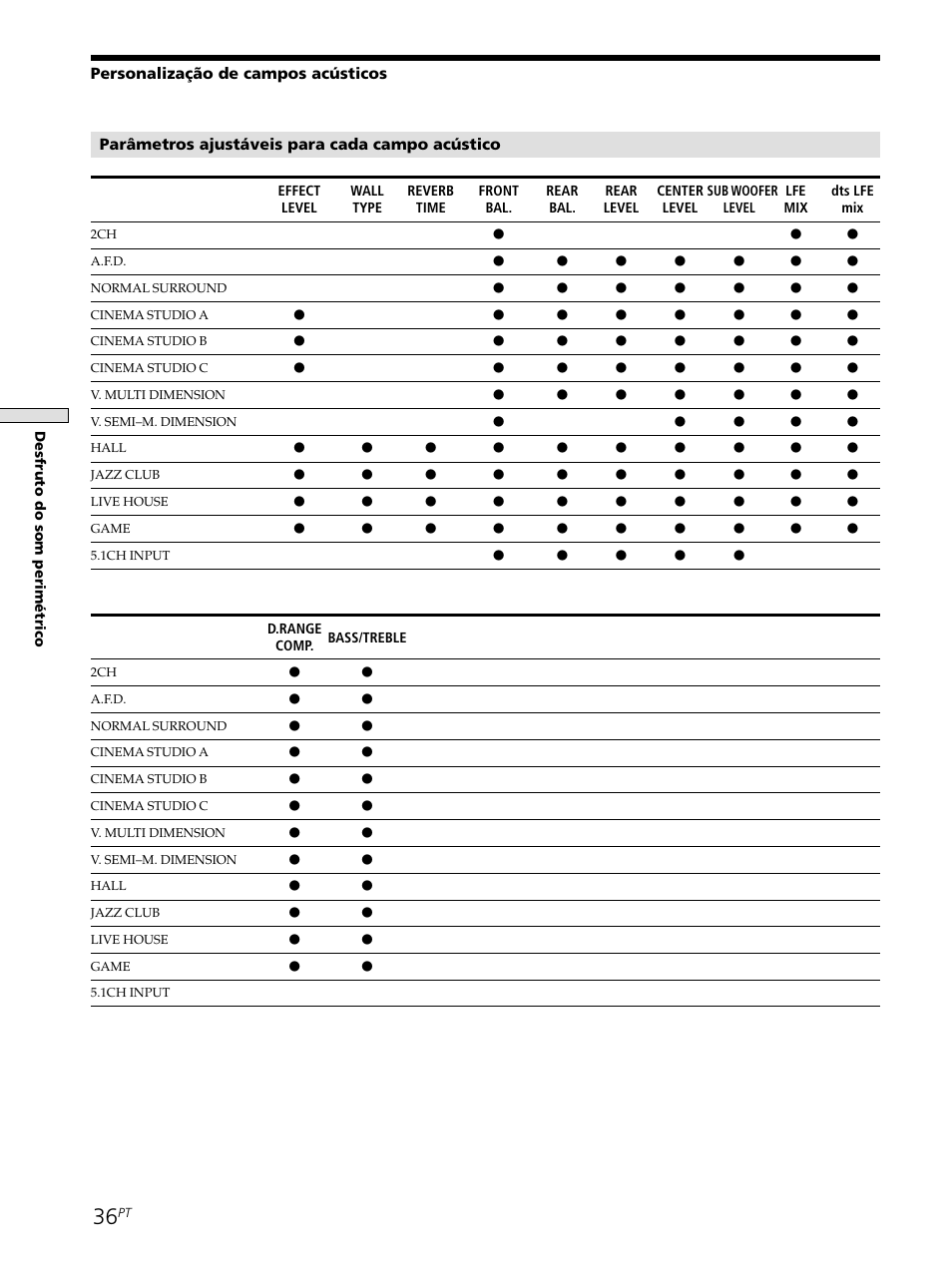 Parâmetros ajustáveis para cada campo acústico, Personalização de campos acústicos | Sony STR-SE501 User Manual | Page 204 / 226