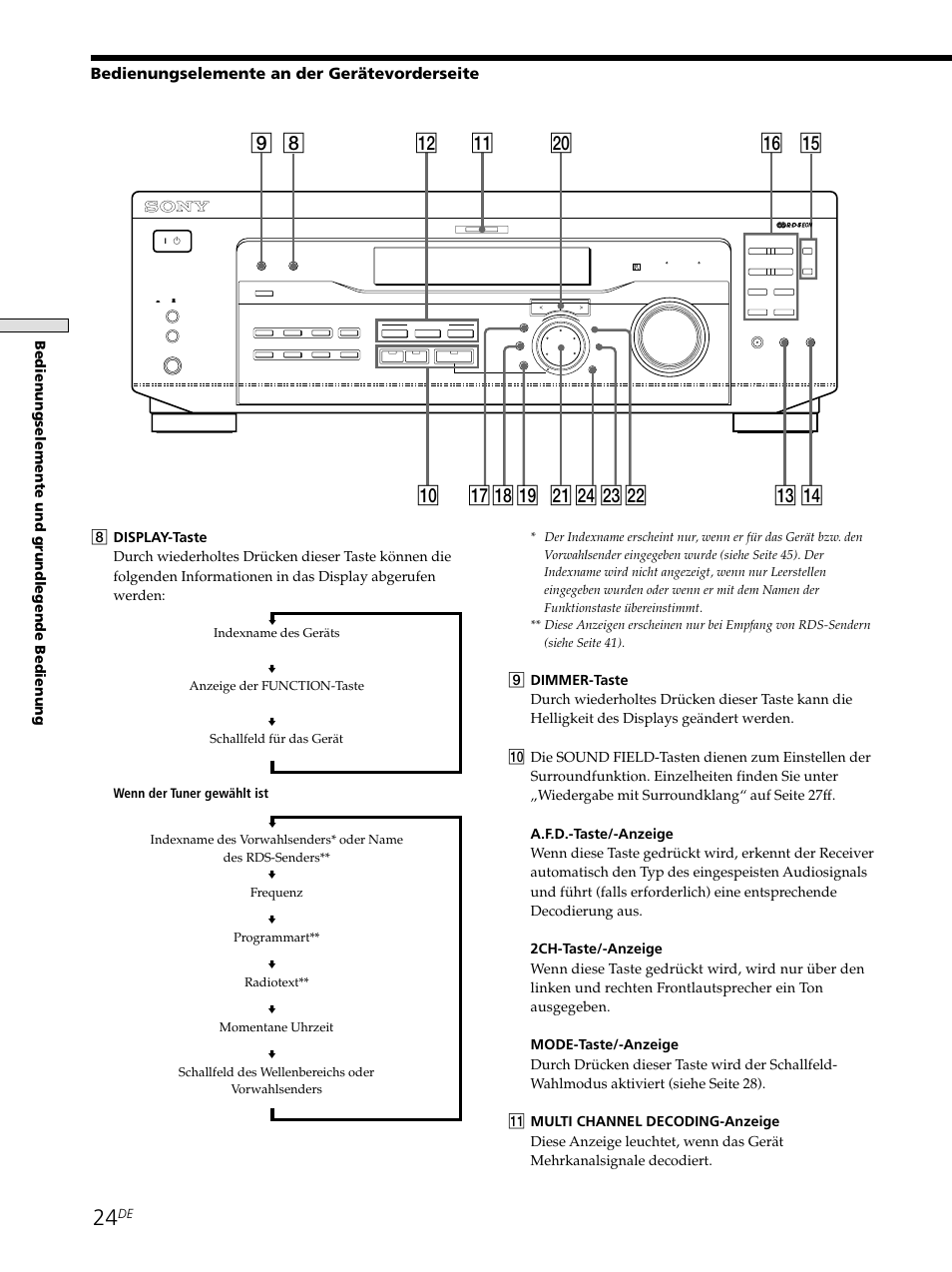 8qa w; qs qd qf qh qg 9 q; qkql ws wd wf wa qj, Bedienungselemente an der gerätevorderseite | Sony STR-SE501 User Manual | Page 24 / 226