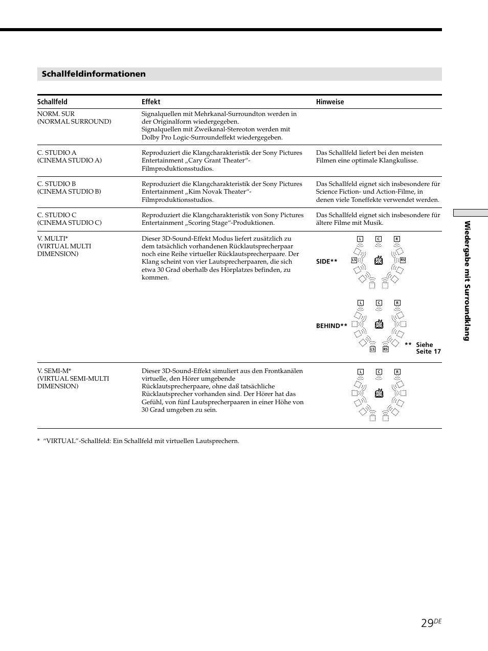 Schallfeldinformationen, Wiedergabe mit surr oundklang, Schallfeld effekt hinweise | Sony STR-SE501 User Manual | Page 29 / 226