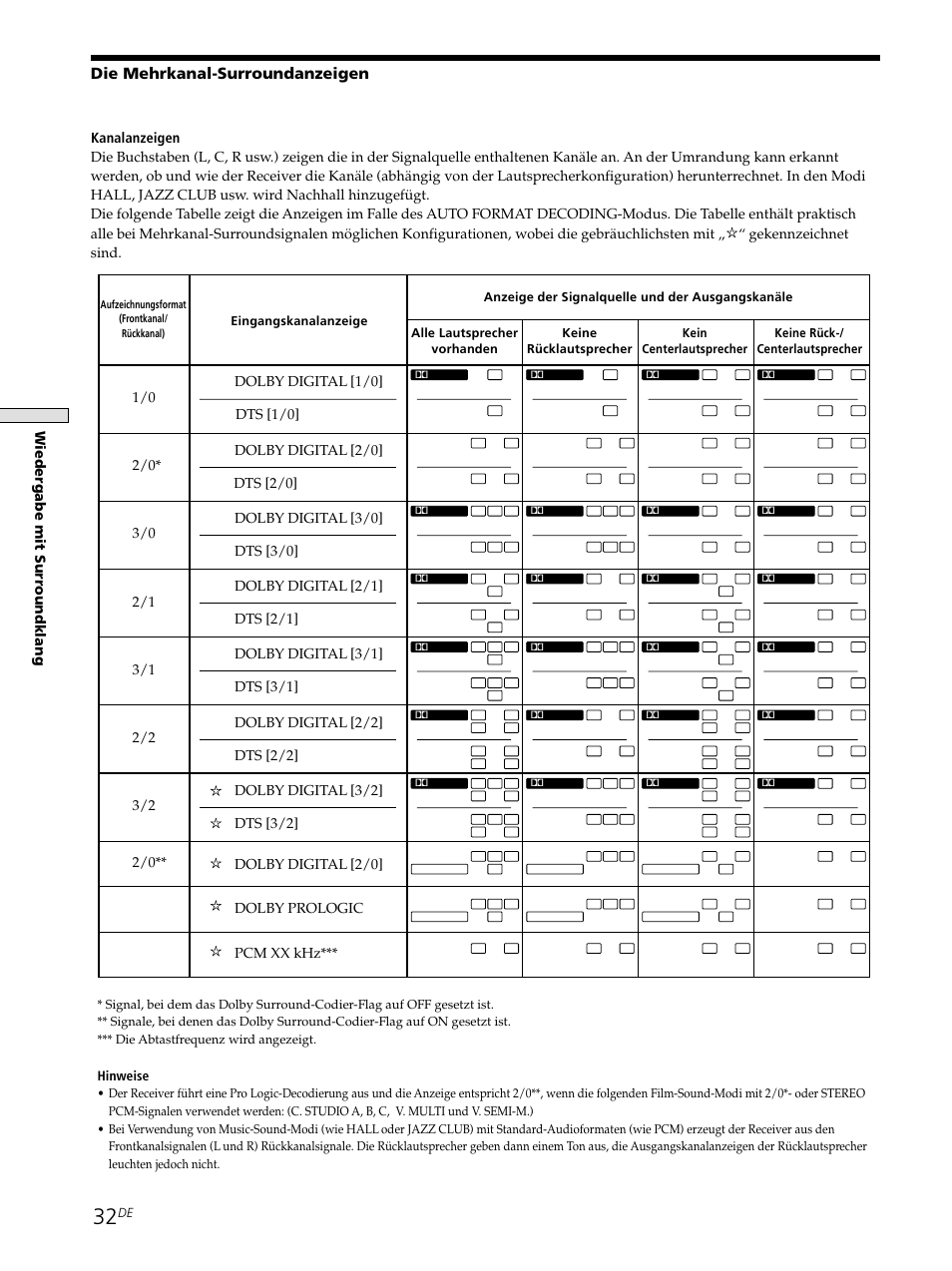 Die mehrkanal-surroundanzeigen, Wiedergabe mit surr oundklang, Hinweise | Sony STR-SE501 User Manual | Page 32 / 226