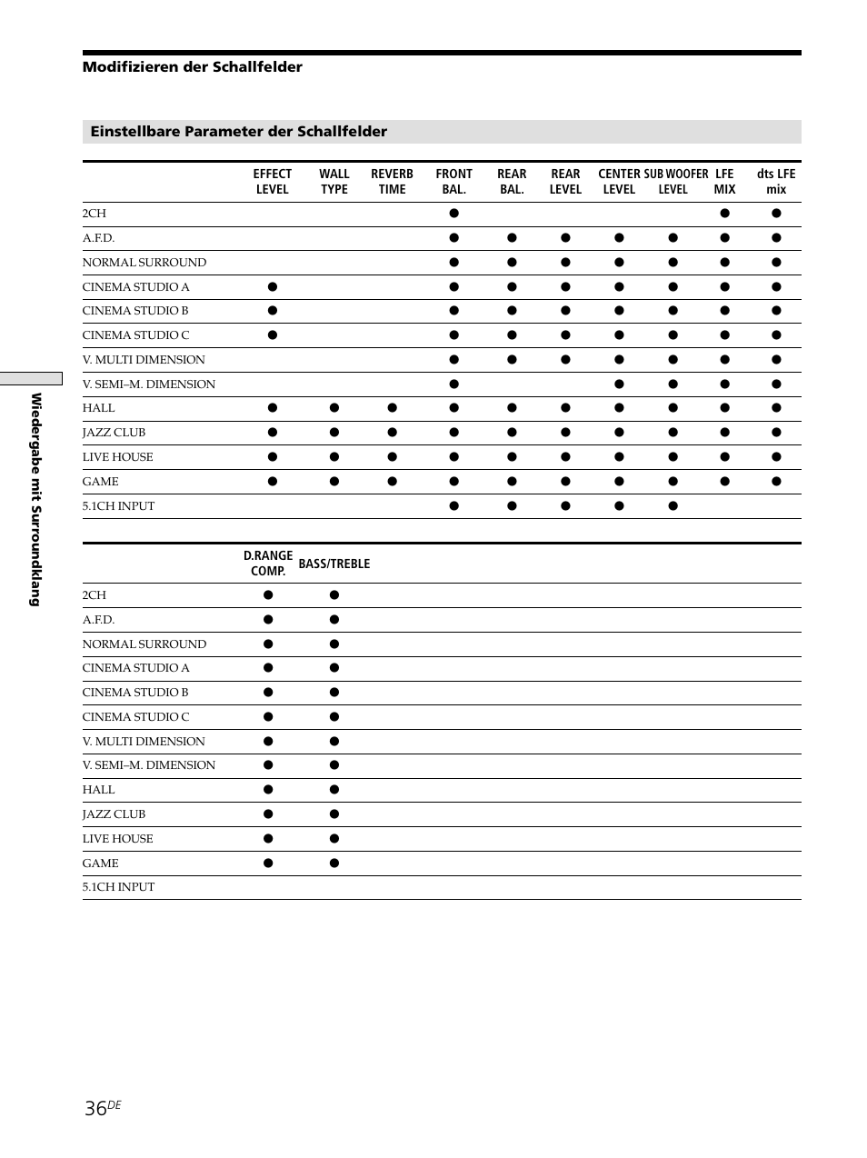 Einstellbare parameter der schallfelder, Modifizieren der schallfelder | Sony STR-SE501 User Manual | Page 36 / 226