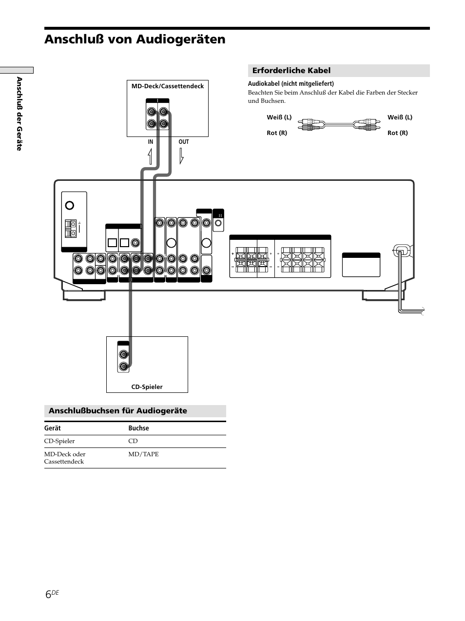 Anschluß von audiogeräten, Anschlußbuchsen für audiogeräte, Erforderliche kabel | Anschlu ß der ger ä te, Gerät buchse, Audiokabel (nicht mitgeliefert), Cd-spieler cd md-deck oder md/tape cassettendeck, Md-deck/cassettendeck cd-spieler in out | Sony STR-SE501 User Manual | Page 6 / 226