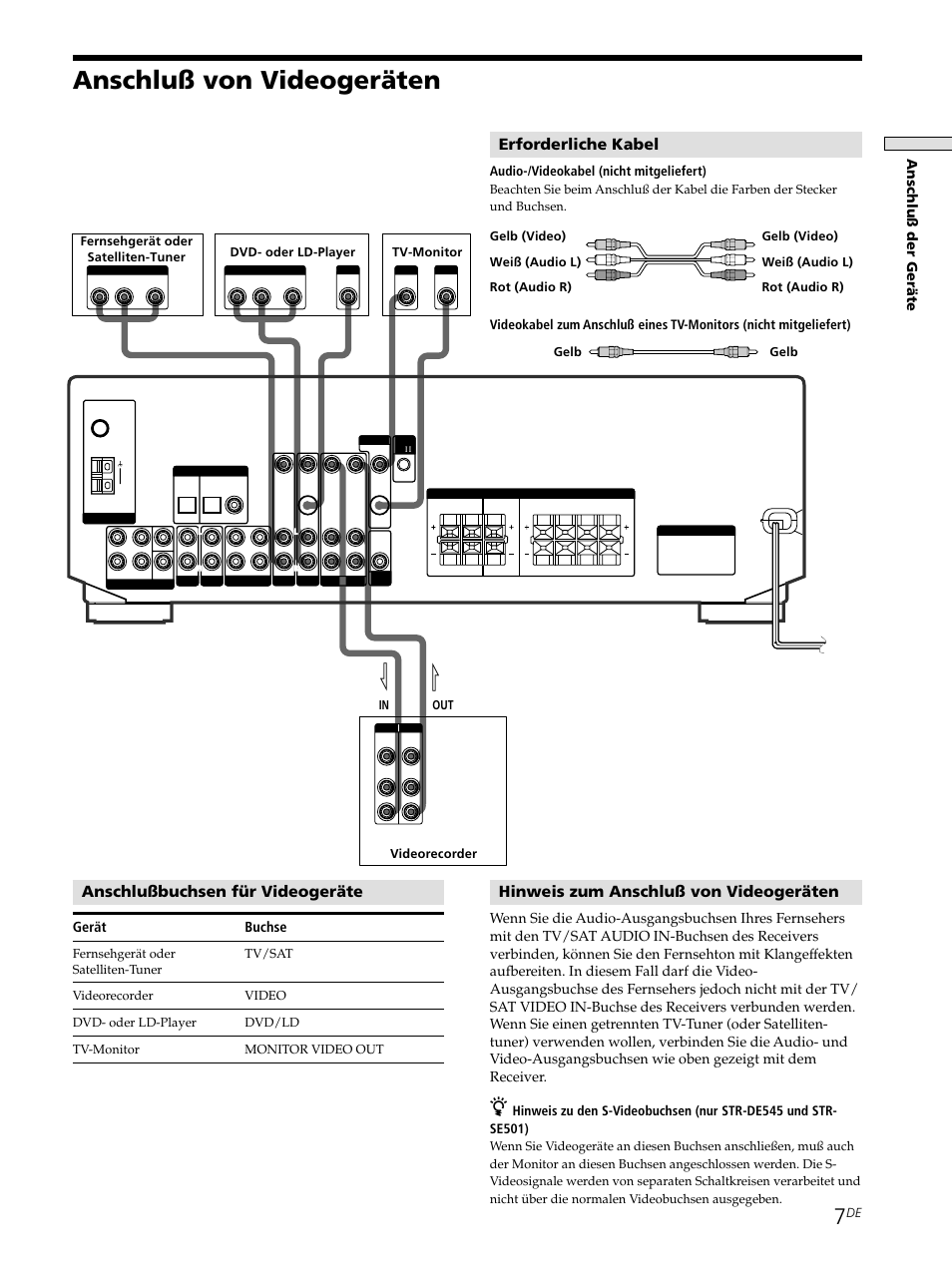 Anschluß von videogeräten, Hinweis zum anschluß von videogeräten, Anschlußbuchsen für videogeräte | Erforderliche kabel, Anschlu ß der ger ä te, Gerät buchse, Audio-/videokabel (nicht mitgeliefert) | Sony STR-SE501 User Manual | Page 7 / 226