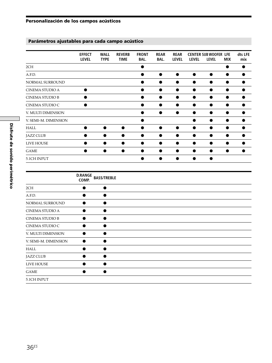 Parámetros ajustables para cada campo acústico, Personalización de los campos acústicos | Sony STR-SE501 User Manual | Page 92 / 226