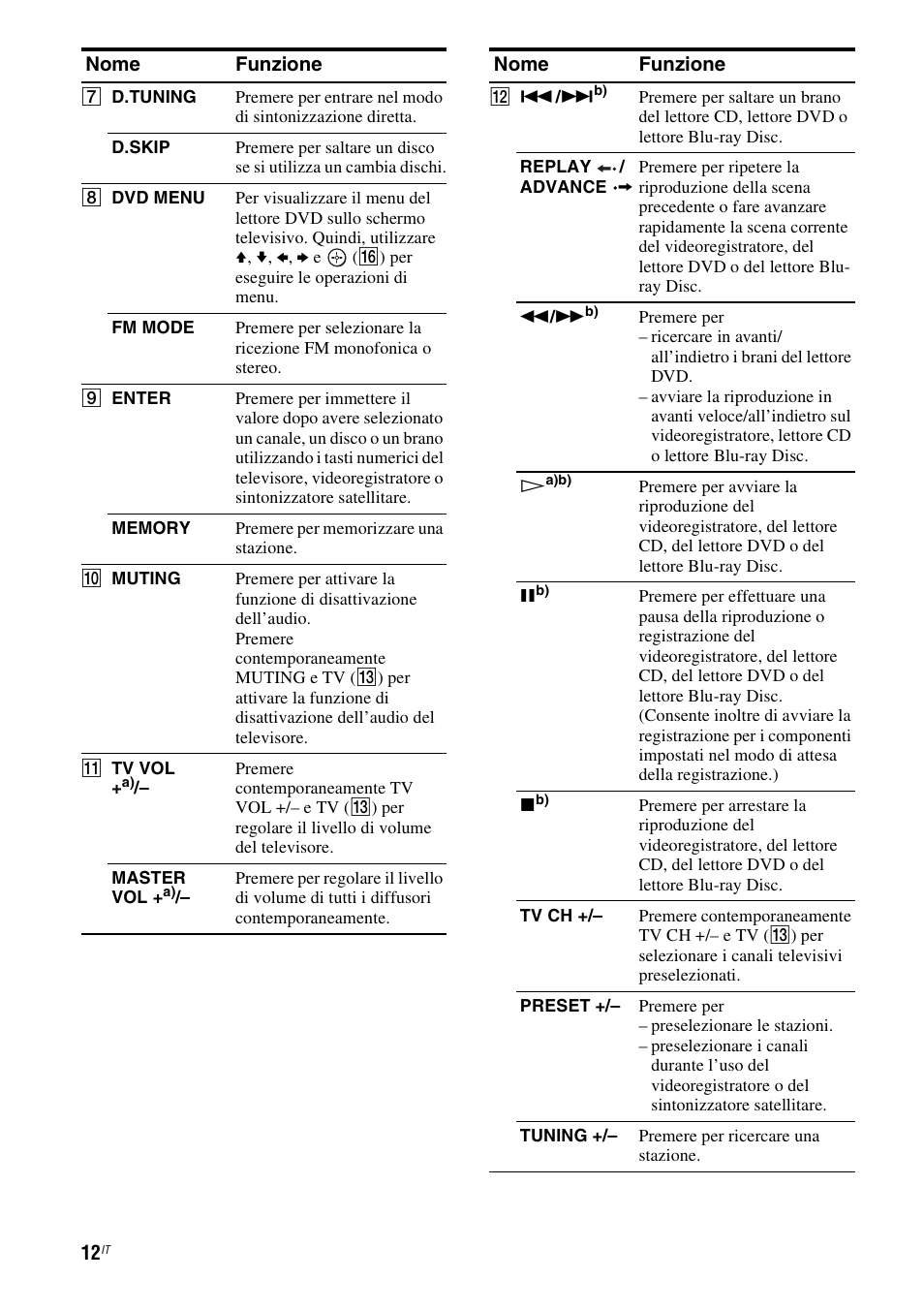 Sony STR-DG710 User Manual | Page 12 / 168