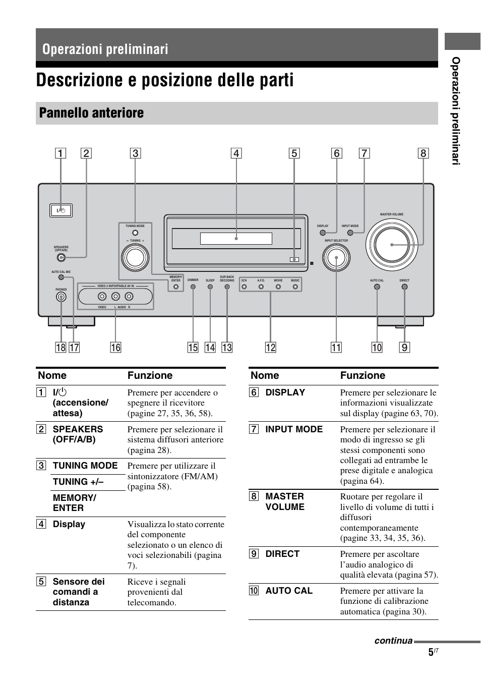 Operazioni preliminari, Descrizione e posizione delle parti, Indice | Operazioni preliminari pannello anteriore, Op e raz ioni prelim ina ri, Nome funzione | Sony STR-DG710 User Manual | Page 5 / 168