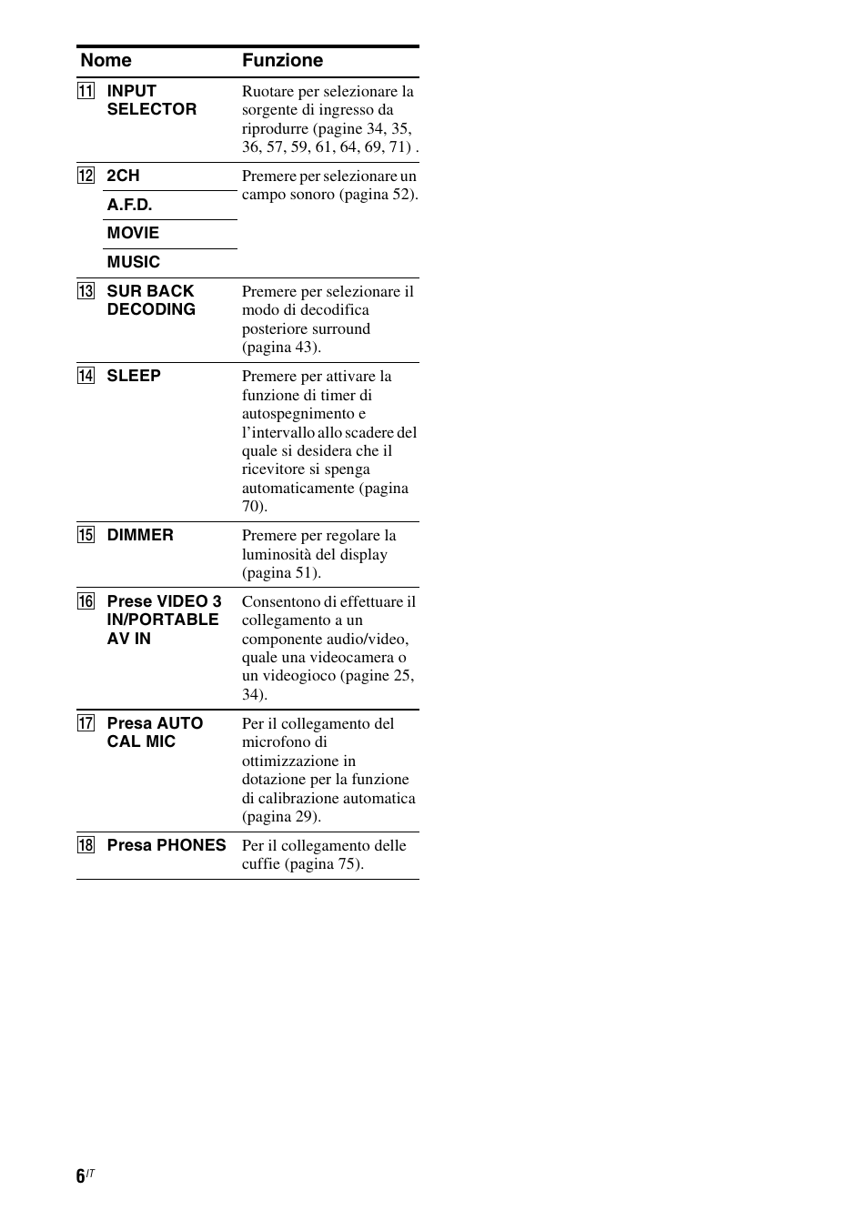 Sony STR-DG710 User Manual | Page 6 / 168