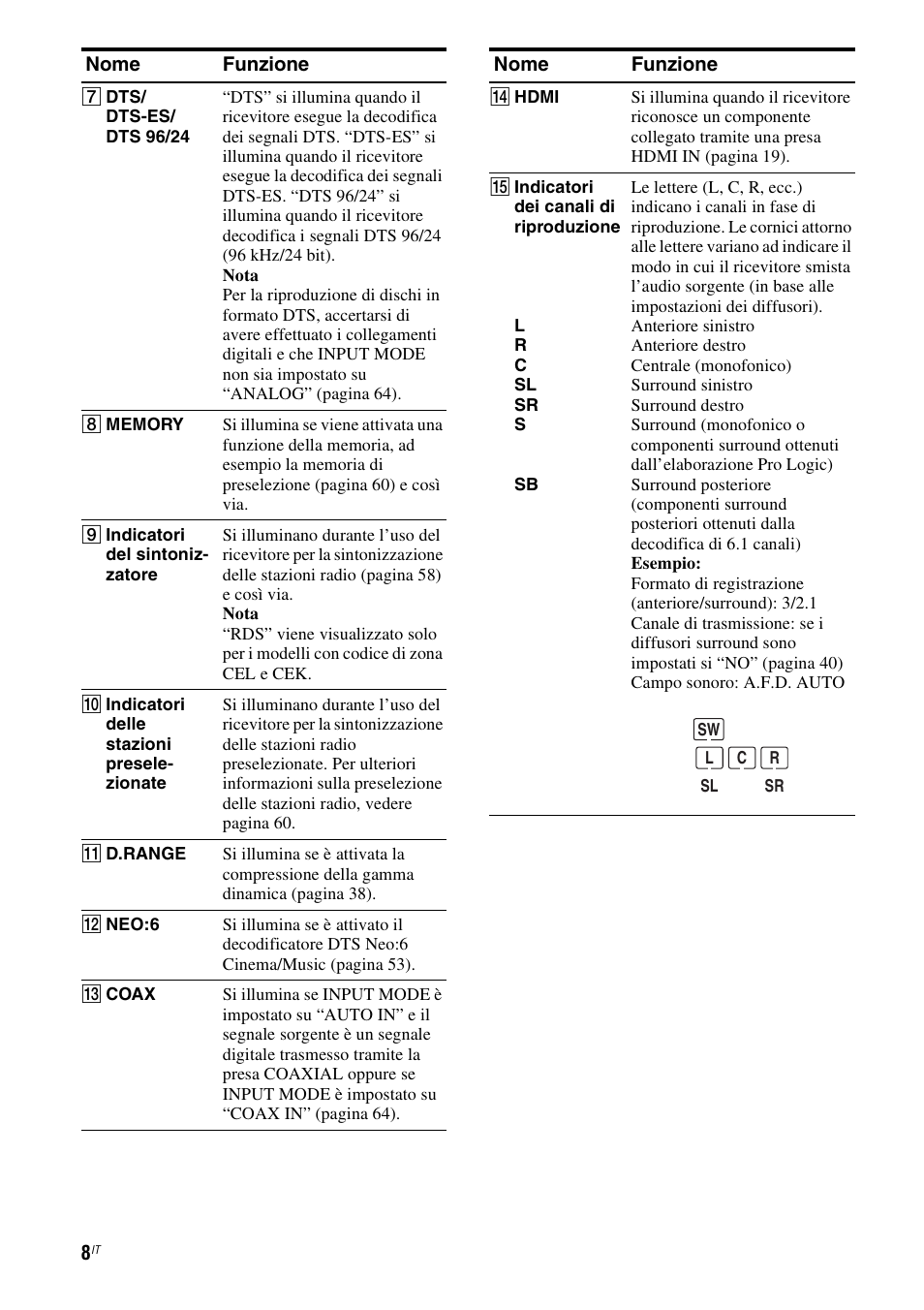 Sony STR-DG710 User Manual | Page 8 / 168