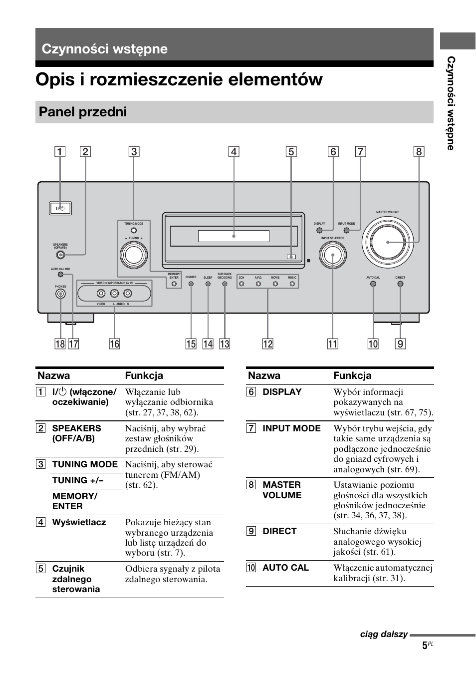 Czynnoœci wstêpne, Opis i rozmieszczenie elementów, Czynności wstępne | Czynności wstępne panel przedni, Nazwa funkcja | Sony STR-DG710 User Manual | Page 85 / 168