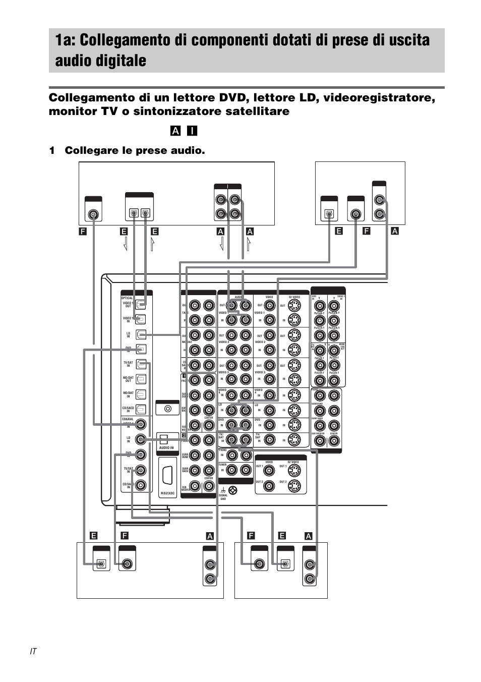 1a: collegamento di componenti, Dotati di prese di uscita audio digitale, 1collegare le prese audio | Sintonizzatore satellitare lettore dvd, Videoregistratore lettore ld, F* e* a a a a, E* f, E* f* f* a, Out in l l out in l l | Sony TA-DA9000ES User Manual | Page 132 / 188