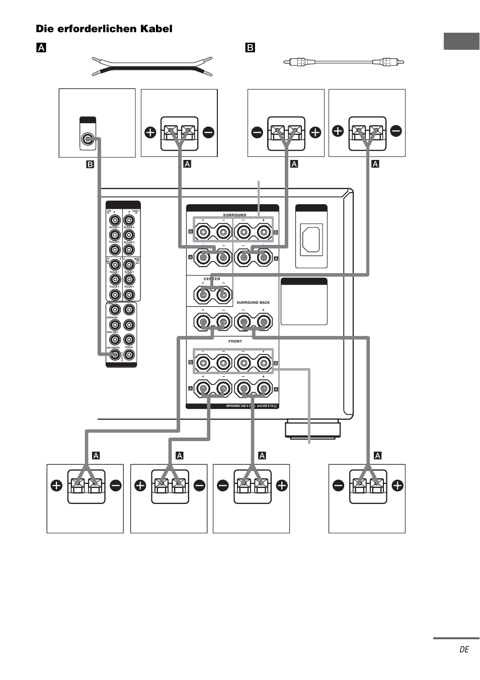 Die erforderlichen kabel, Front speakers b, Surround speakers b | Alautsprecherkabel (optional), Bmono-audiokabel (optional), Fortsetzung nächste seite, Schwarz (–), Surround- rücklautsprecher (r), Subwoofer, Surround- rücklautsprecher (l) | Sony TA-DA9000ES User Manual | Page 15 / 188