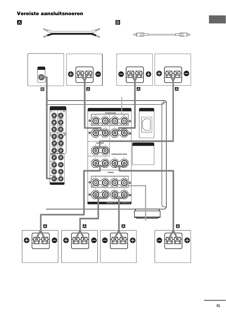 Vo orberei d ingen, Vereiste aansluitsnoeren, Front speakers b | Surround speakers b, Aluidsprekersnoeren (niet bijgeleverd), Bmono audio-aansluitsnoer (niet bijgeleverd), Wordt vervolgd, Zwart (–), Rechter middenachterluidspreker, Lagetonenluidspreker | Sony TA-DA9000ES User Manual | Page 77 / 188