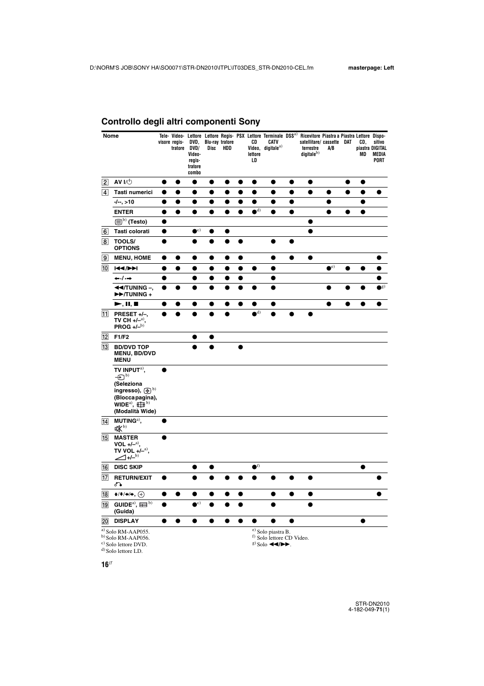 Controllo degli altri componenti sony | Sony STR-DN2010 User Manual | Page 16 / 328