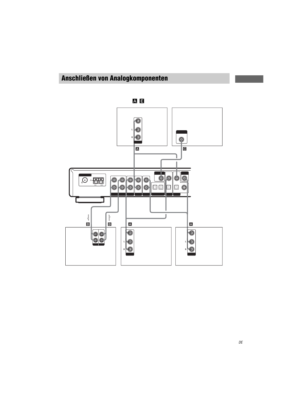 Anschließen von analogkomponenten, An sc hl ießen der k o mp on en ten, E ), siehe seite 4 | Sony STR-LV500 User Manual | Page 5 / 108