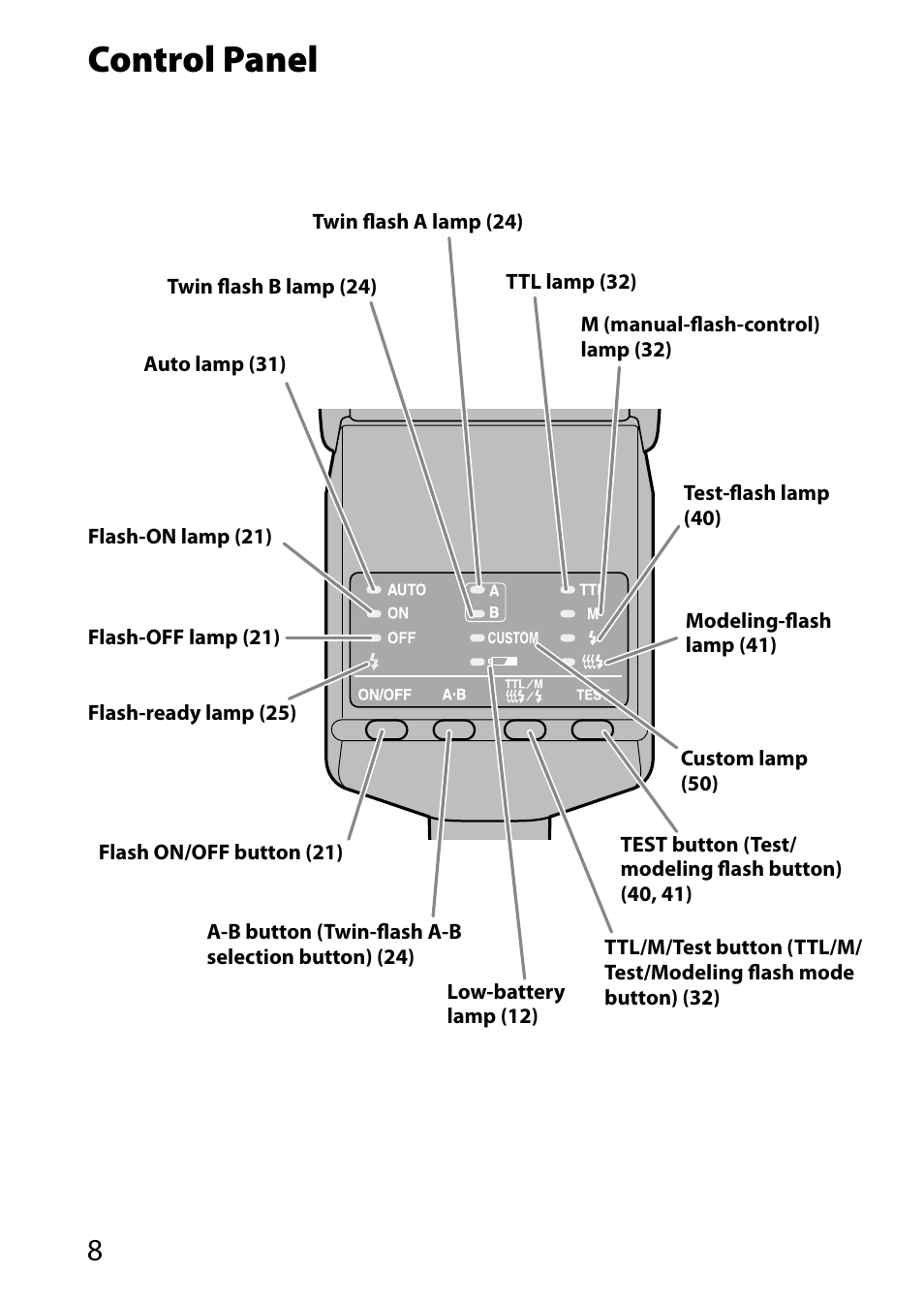 Control panel | Sony HVL-MT24AM User Manual | Page 8 / 293