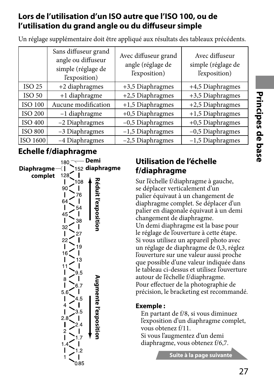 Princip es de base, Echelle f/diaphragme, Utilisation de l’échelle f/diaphragme | Sony HVL-MT24AM User Manual | Page 87 / 293