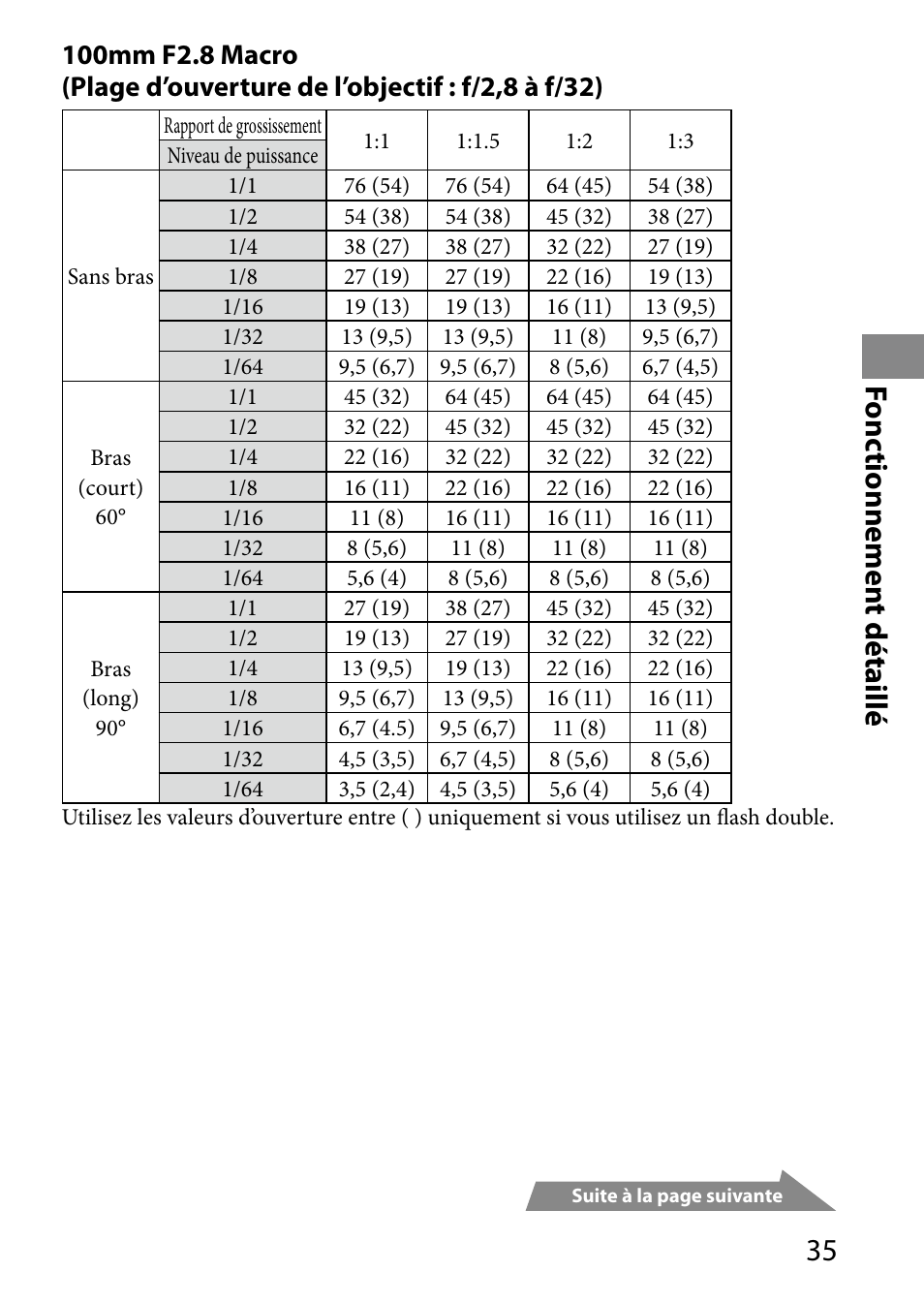 Fonc tionnemen t détaillé | Sony HVL-MT24AM User Manual | Page 95 / 293