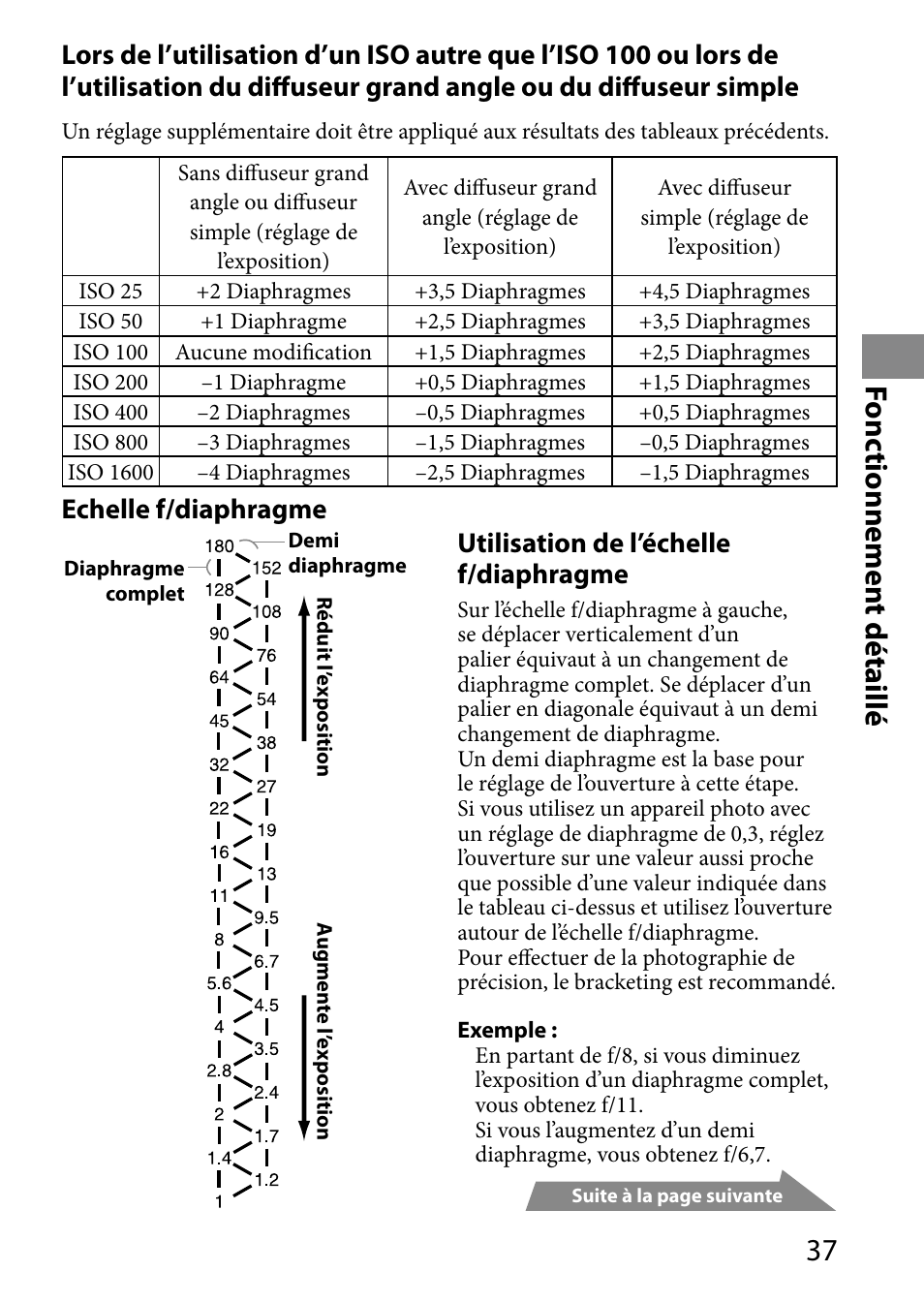 Fonc tionnemen t détaillé, Echelle f/diaphragme, Utilisation de l’échelle f/diaphragme | Sony HVL-MT24AM User Manual | Page 97 / 293