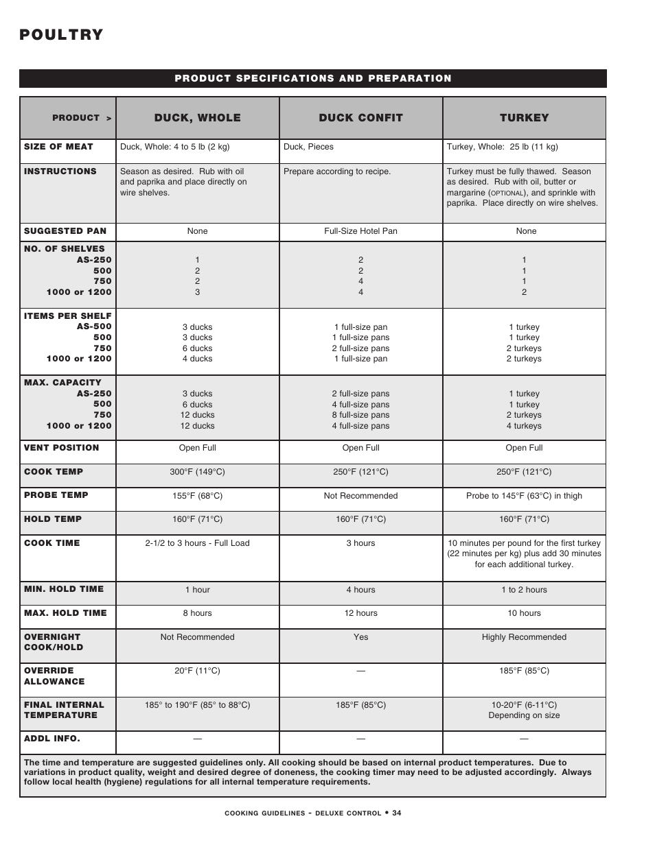 Poultry | Alto-Shaam MN-29492 User Manual | Page 36 / 53