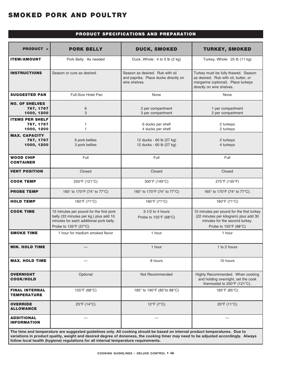 Smoked pork and poultry | Alto-Shaam MN-29492 User Manual | Page 48 / 53