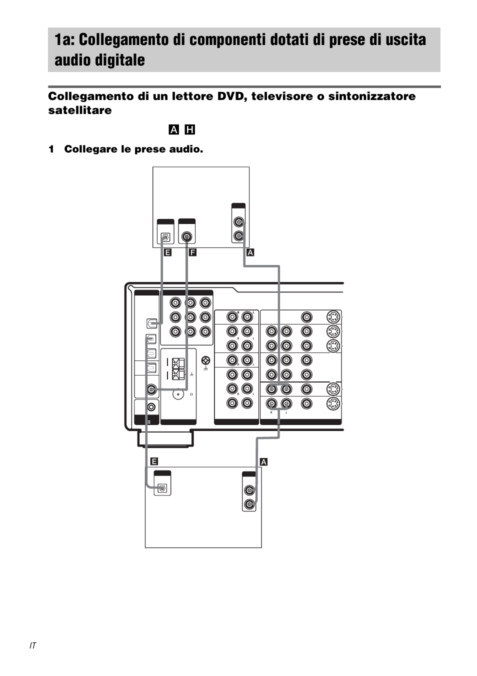 1a: collegamento di componenti, Dotati di prese di uscita audio digitale, 1collegare le prese audio | Per dettagli sui cavi necessari (a, H ), vedere pagina 7, Sintonizzatore satellitare lettore dvd, Af* e | Sony STR-DA1000ES User Manual | Page 128 / 180