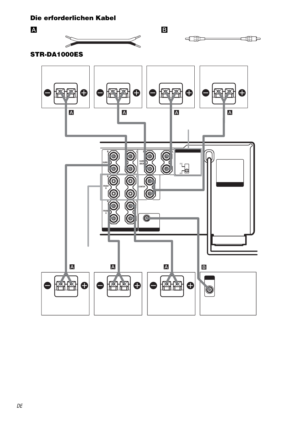 Die erforderlichen kabel, Str-da1000es, Alautsprecherkabel (optional) | Bmono-audiokabel (optional), Speakers front b ** impedance selector | Sony STR-DA1000ES User Manual | Page 18 / 180