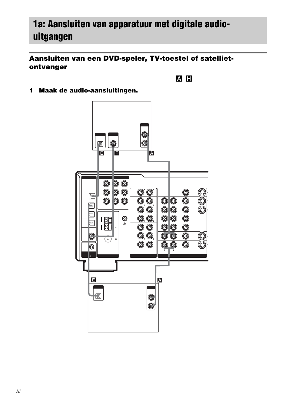 1a: aansluiten van apparatuur met, Digitale audio-uitgangen, 1maak de audio-aansluitingen | H), zie pagina 7, Satelliet-ontvanger dvd-speler, Af* e | Sony STR-DA1000ES User Manual | Page 66 / 180
