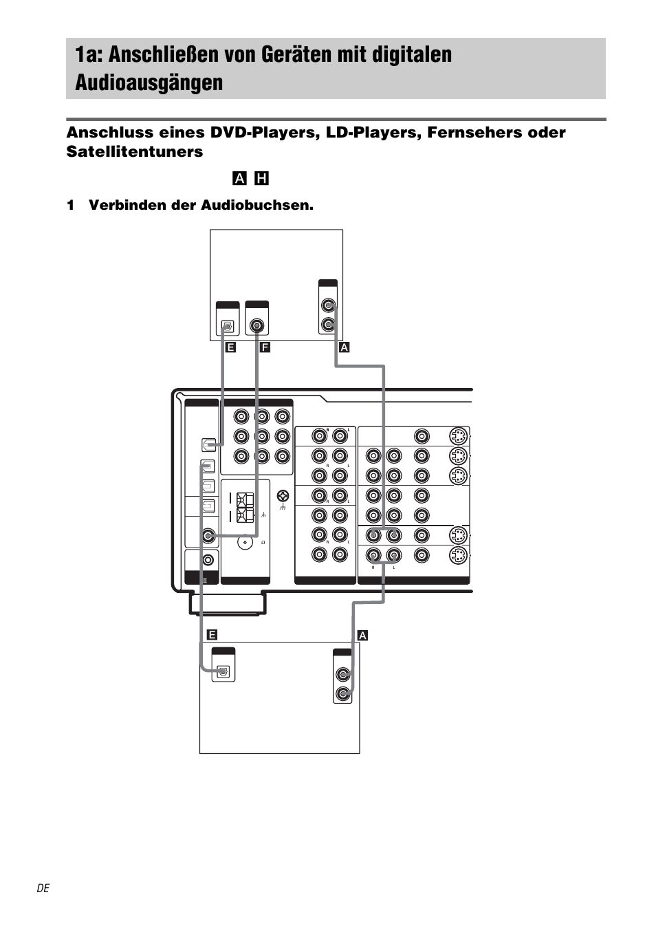 1a: anschließen von geräten mit, Digitalen audioausgängen, Seite 8 | 1verbinden der audiobuchsen, Zu den erforderlichen kabeln (a, H ), siehe seite 7, Satellitentuner dvd-player, Af* e | Sony STR-DA1000ES User Manual | Page 8 / 180