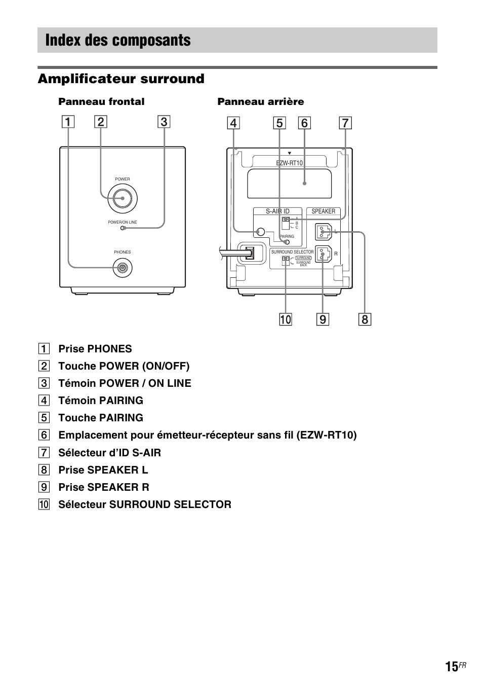 Index des composants, Amplificateur surround, Panneau frontal panneau arrière | Sony WAHT-SA1 User Manual | Page 15 / 60